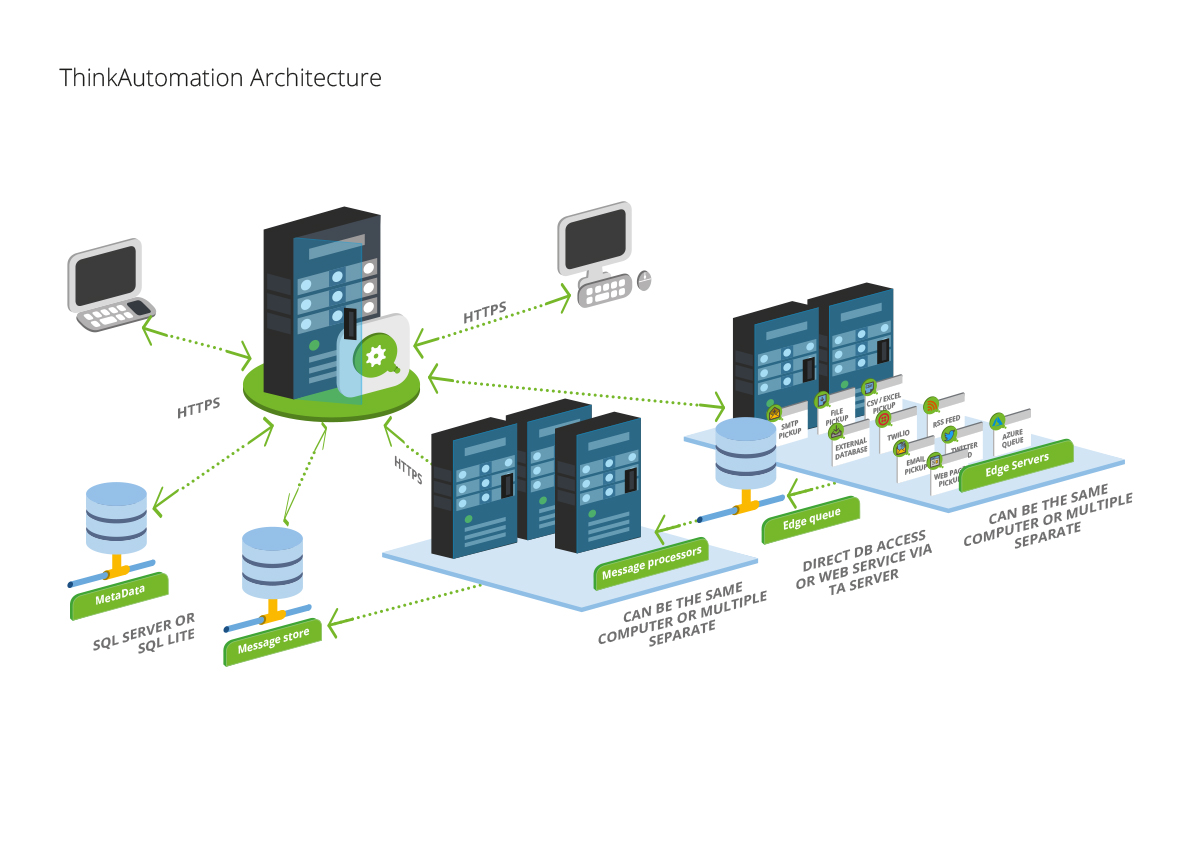 Info graphic - Overview: the ThinkAutomation architecture