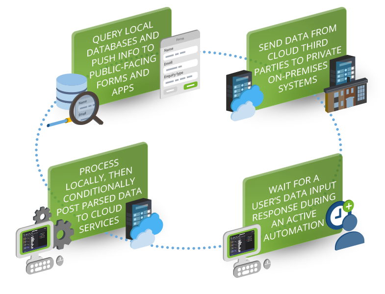 support hybrid integration